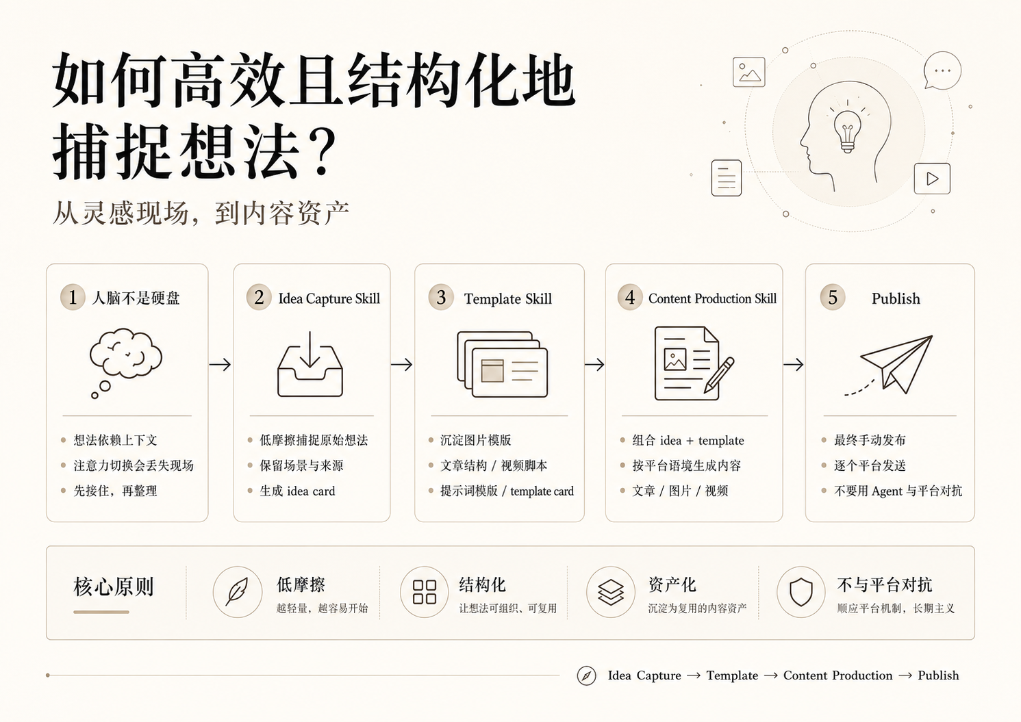 如何更高效的捕捉零碎的思考和问题